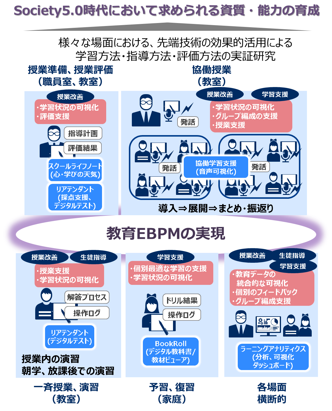 未来型教育のシステム構成図