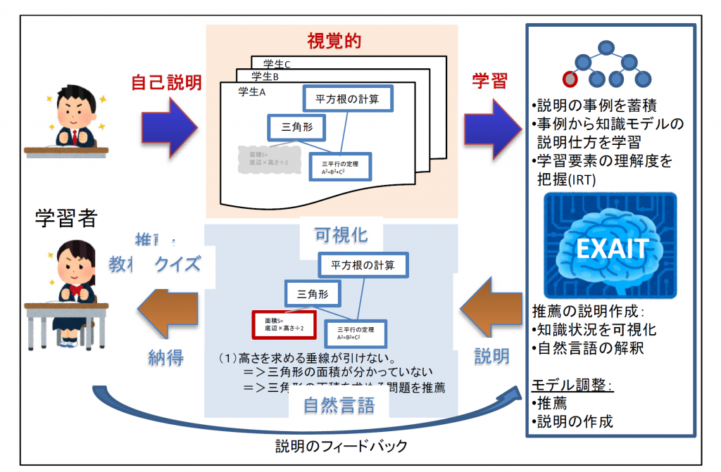 モデル駆動型EXAIT