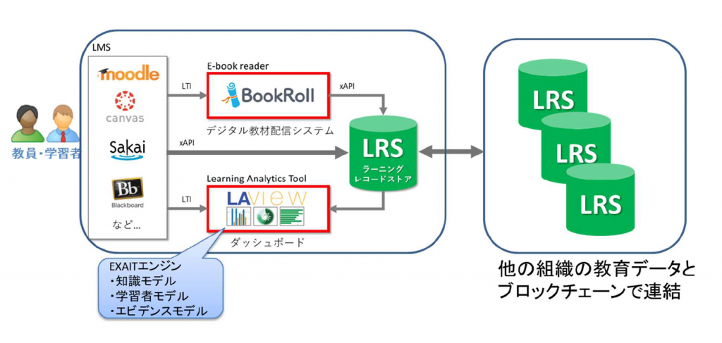 LEAFとEXAITの構成
